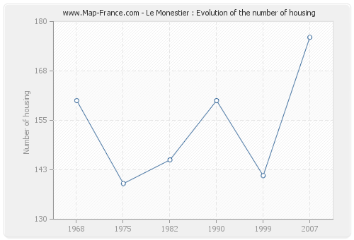Le Monestier : Evolution of the number of housing